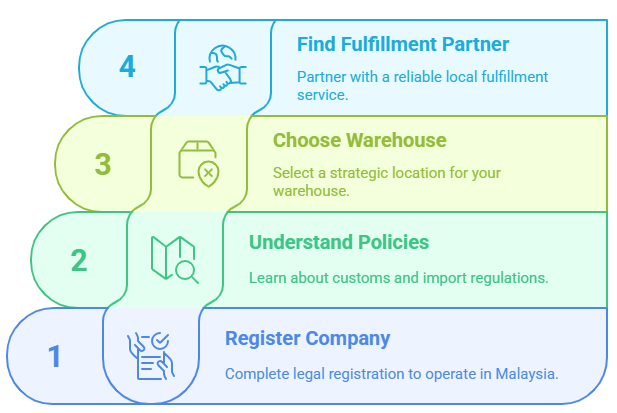 Infographic showing four steps to set up e-commerce fulfillment in Malaysia
